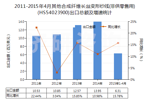 2011-2015年4月其他合成纖維長絲變形紗線(非供零售用)(HS54023900)出口總額及增速統(tǒng)計(jì)